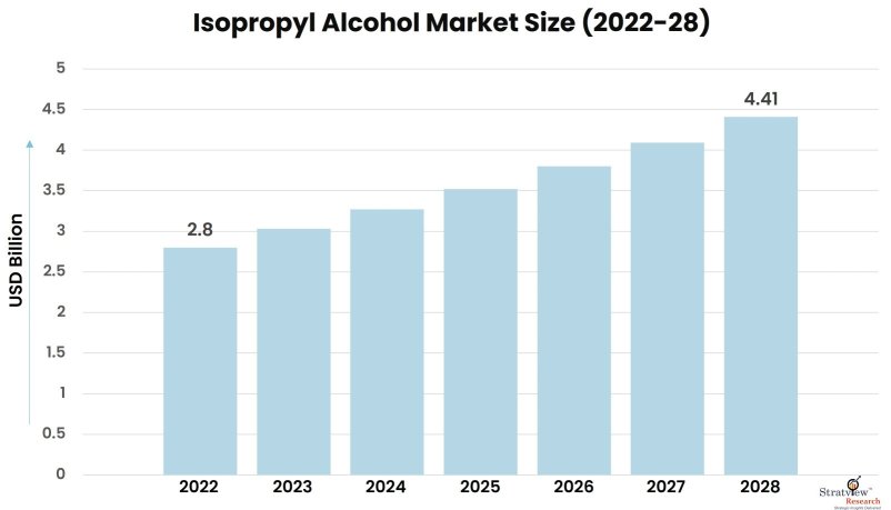 Isopropyl-Alcohol-Market-Insights
